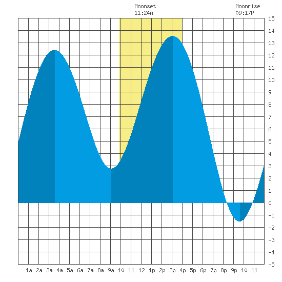 Port Audrey tide chart for Tuesday, January 6, 2026