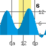 Port Audrey tide chart for Tuesday, January 6, 2026