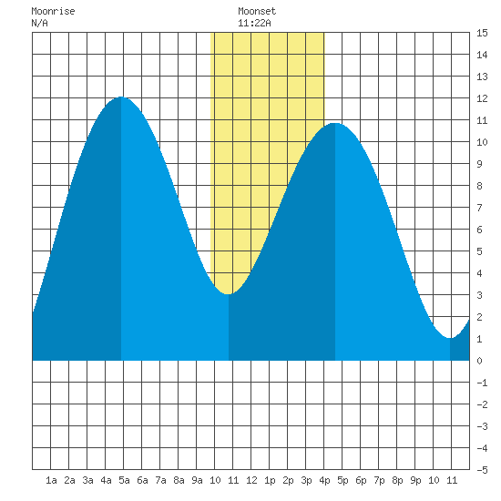 Port Audrey tide chart for Thursday, January 8, 2026
