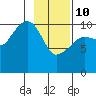 Port Audrey tide chart for Tuesday, February 10, 2026