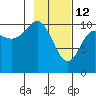 Port Audrey tide chart for Thursday, February 12, 2026