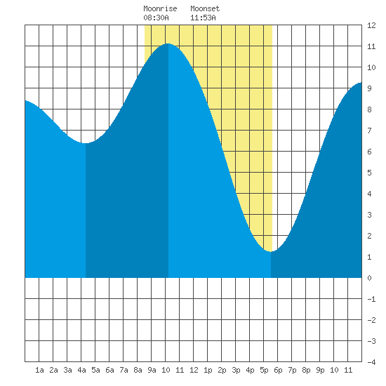 Port Audrey tide chart for Friday, February 13, 2026
