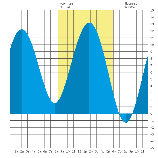 Port Audrey tide chart for Wednesday, February 18, 2026