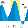 Port Audrey tide chart for Sunday, February 1, 2026