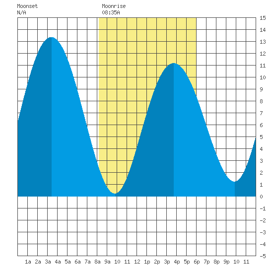 Port Audrey tide chart for Saturday, February 21, 2026
