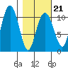 Port Audrey tide chart for Saturday, February 21, 2026
