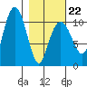 Port Audrey tide chart for Sunday, February 22, 2026