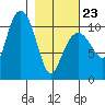 Port Audrey tide chart for Monday, February 23, 2026