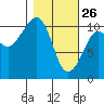 Port Audrey tide chart for Thursday, February 26, 2026