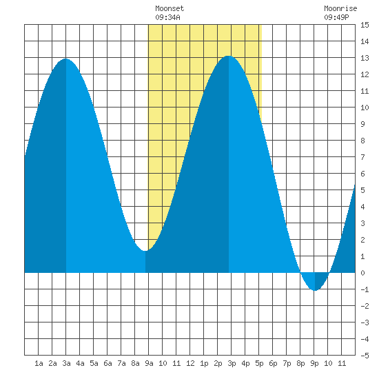 Port Audrey tide chart for Wednesday, February 4, 2026