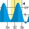 Port Audrey tide chart for Wednesday, February 4, 2026