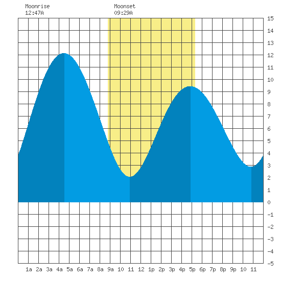 Port Audrey tide chart for Saturday, February 7, 2026