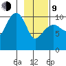 Port Audrey tide chart for Monday, February 9, 2026