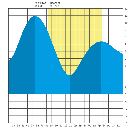 Port Audrey tide chart for Tuesday, March 10, 2026