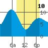 Port Audrey tide chart for Tuesday, March 10, 2026