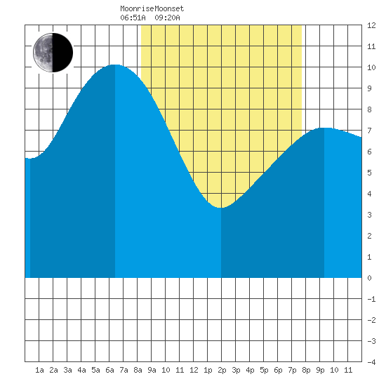 Port Audrey tide chart for Wednesday, March 11, 2026