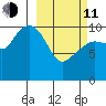 Port Audrey tide chart for Wednesday, March 11, 2026