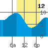 Port Audrey tide chart for Thursday, March 12, 2026
