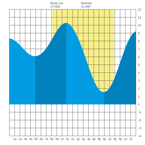 Port Audrey tide chart for Saturday, March 14, 2026