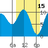 Port Audrey tide chart for Sunday, March 15, 2026