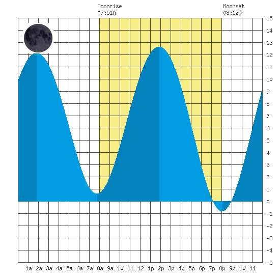 Port Audrey tide chart for Wednesday, March 18, 2026