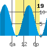 Port Audrey tide chart for Thursday, March 19, 2026