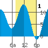 Port Audrey tide chart for Sunday, March 1, 2026