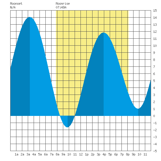 Port Audrey tide chart for Saturday, March 21, 2026