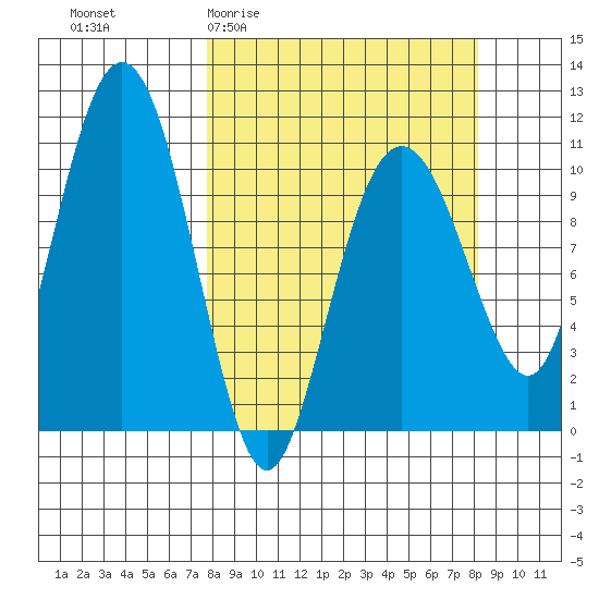 Port Audrey tide chart for Sunday, March 22, 2026