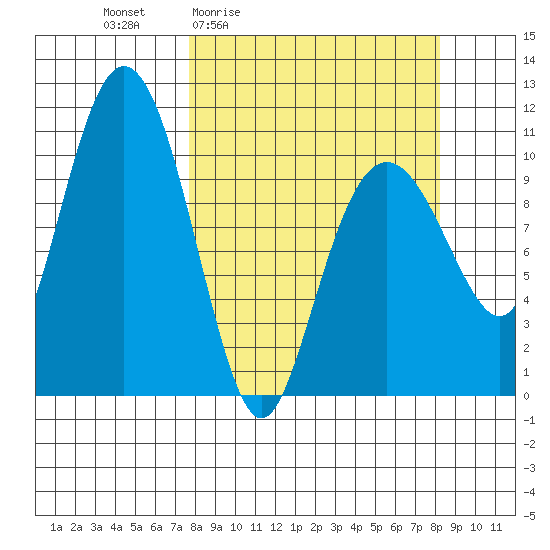 Port Audrey tide chart for Monday, March 23, 2026