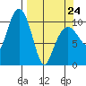 Port Audrey tide chart for Tuesday, March 24, 2026