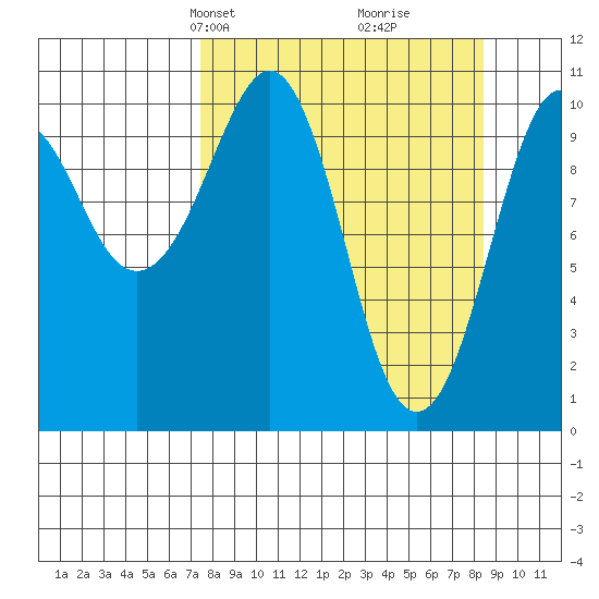 Port Audrey tide chart for Saturday, March 28, 2026