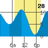 Port Audrey tide chart for Saturday, March 28, 2026