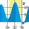 Port Audrey tide chart for Monday, March 2, 2026
