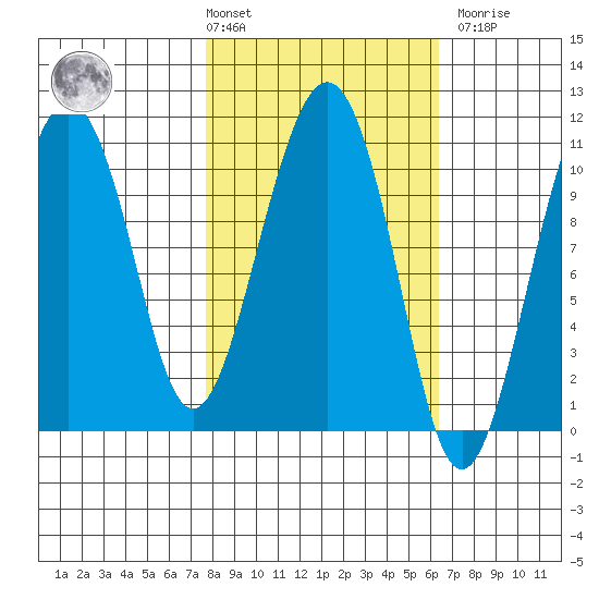 Port Audrey tide chart for Tuesday, March 3, 2026