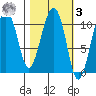 Port Audrey tide chart for Tuesday, March 3, 2026