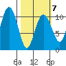 Port Audrey tide chart for Saturday, March 7, 2026