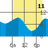 Port Audrey tide chart for Saturday, April 11, 2026