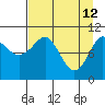 Port Audrey tide chart for Sunday, April 12, 2026