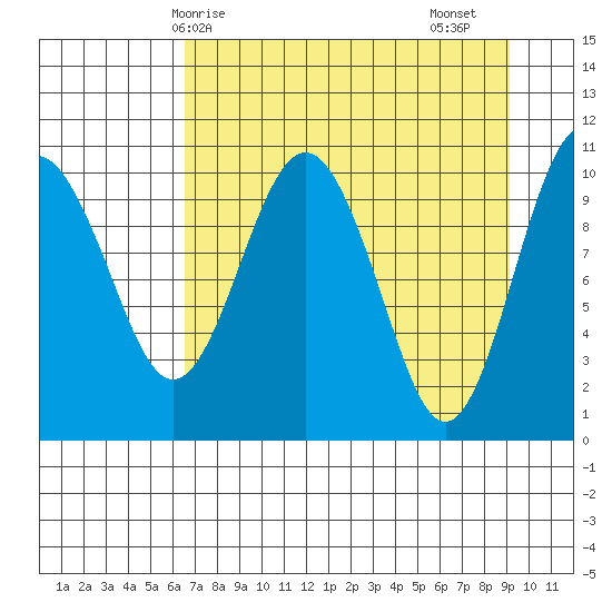 Port Audrey tide chart for Tuesday, April 14, 2026