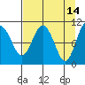 Port Audrey tide chart for Tuesday, April 14, 2026