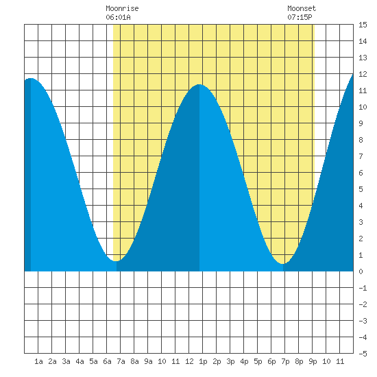 Port Audrey tide chart for Wednesday, April 15, 2026
