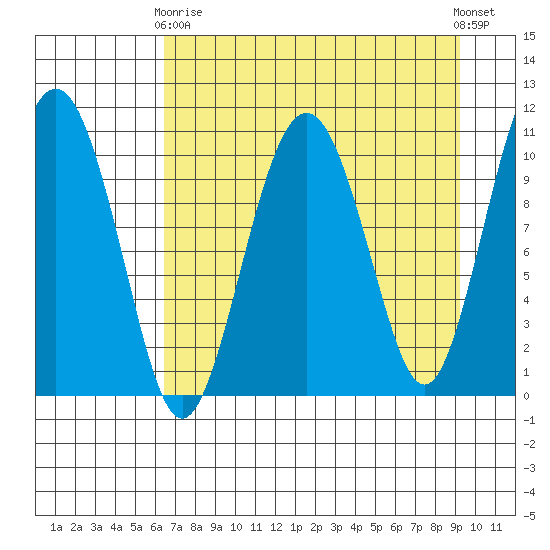 Port Audrey tide chart for Thursday, April 16, 2026