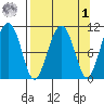 Port Audrey tide chart for Wednesday, April 1, 2026