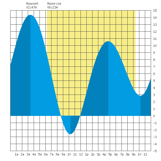 Port Audrey tide chart for Monday, April 20, 2026