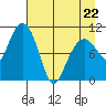 Port Audrey tide chart for Wednesday, April 22, 2026