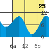 Port Audrey tide chart for Saturday, April 25, 2026