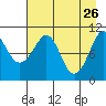 Port Audrey tide chart for Sunday, April 26, 2026