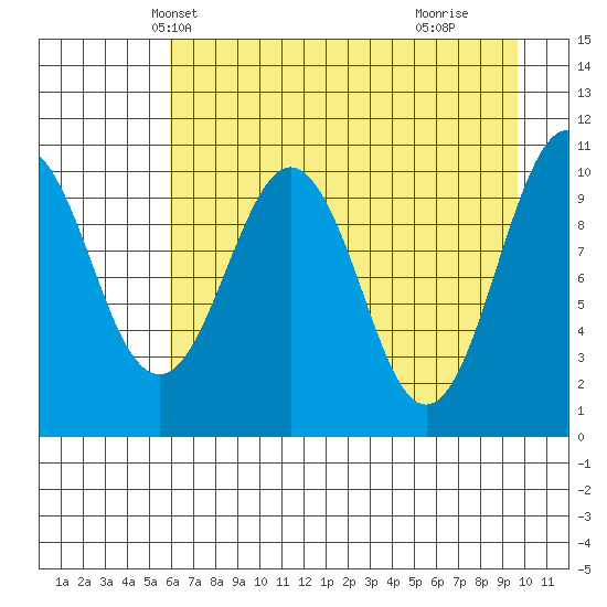 Port Audrey tide chart for Monday, April 27, 2026