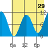 Port Audrey tide chart for Wednesday, April 29, 2026